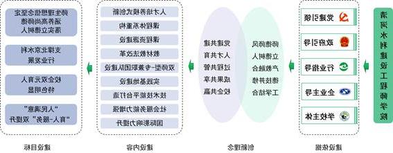 清河水利建设工程师学院建设思路